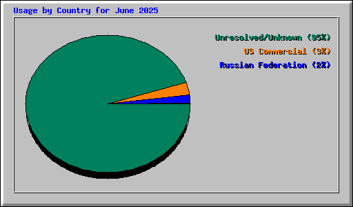 Usage by Country for June 2025