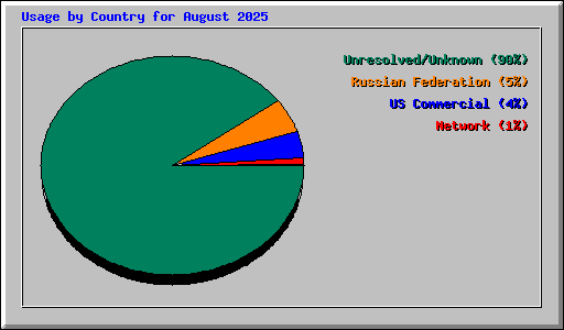 Usage by Country for August 2025