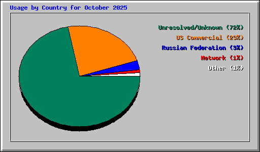 Usage by Country for October 2025