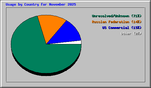 Usage by Country for November 2025