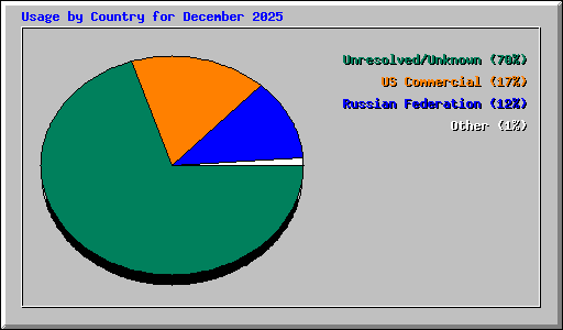 Usage by Country for December 2025