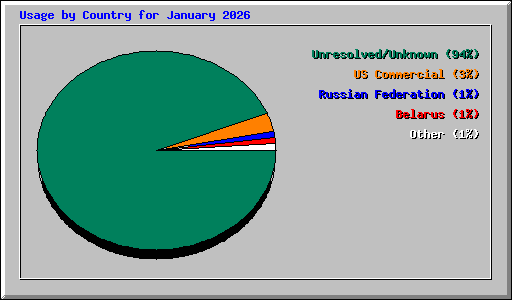 Usage by Country for January 2026
