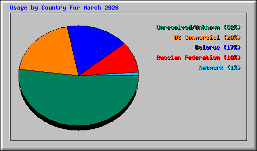 Usage by Country for March 2026