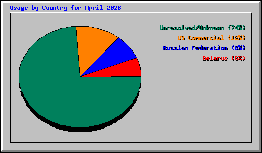 Usage by Country for April 2026