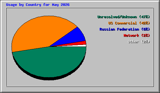 Usage by Country for May 2026