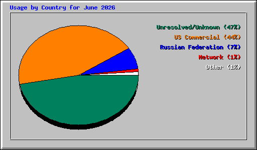Usage by Country for June 2026