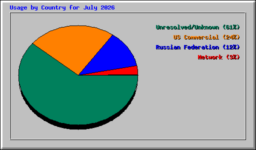 Usage by Country for July 2026