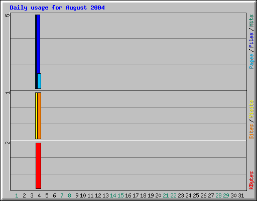 Daily usage for August 2004