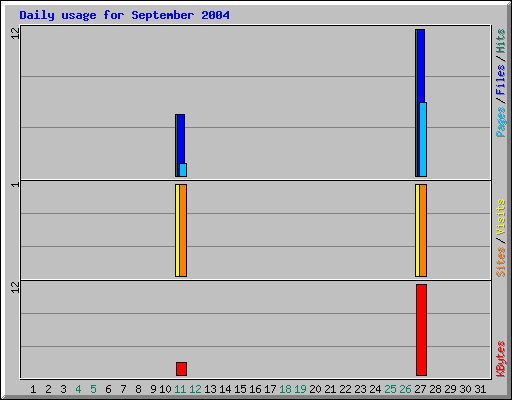 Daily usage for September 2004