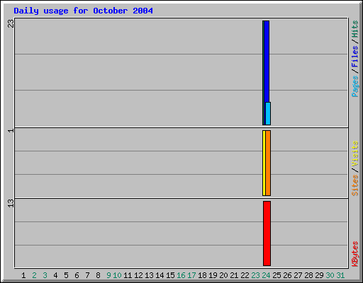 Daily usage for October 2004