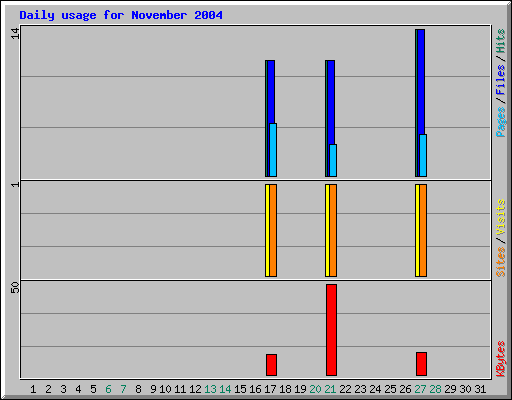 Daily usage for November 2004