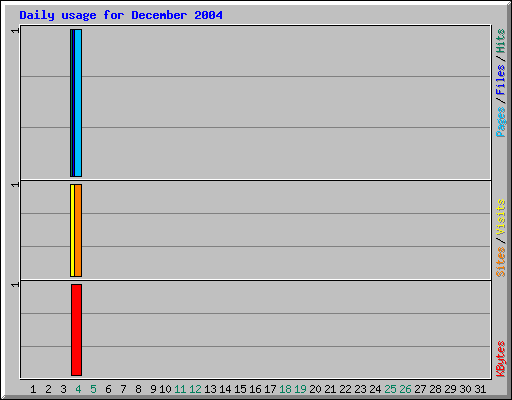 Daily usage for December 2004