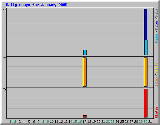 Daily usage for January 2005