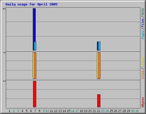 Daily usage for April 2005
