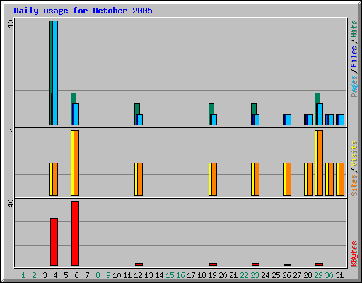 Daily usage for October 2005