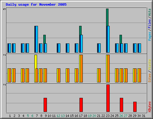 Daily usage for November 2005