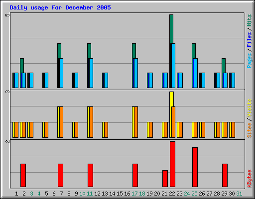Daily usage for December 2005