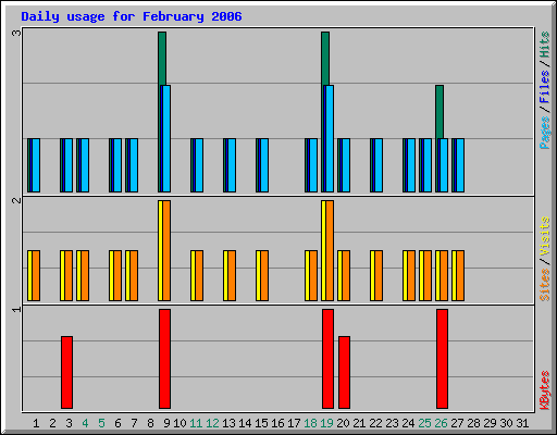 Daily usage for February 2006