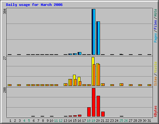 Daily usage for March 2006