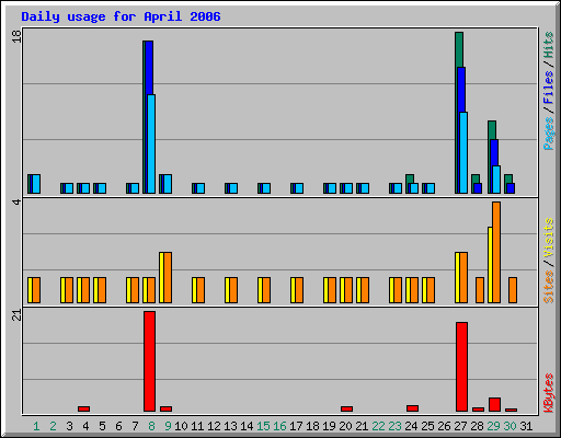 Daily usage for April 2006