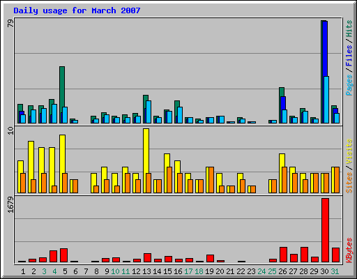 Daily usage for March 2007