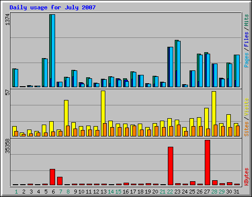 Daily usage for July 2007