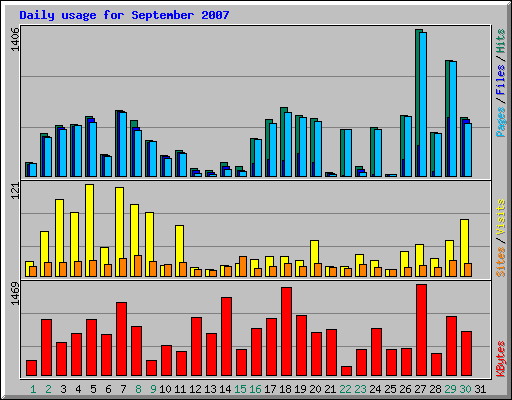 Daily usage for September 2007