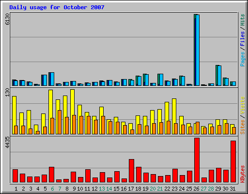 Daily usage for October 2007