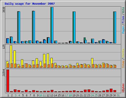 Daily usage for November 2007