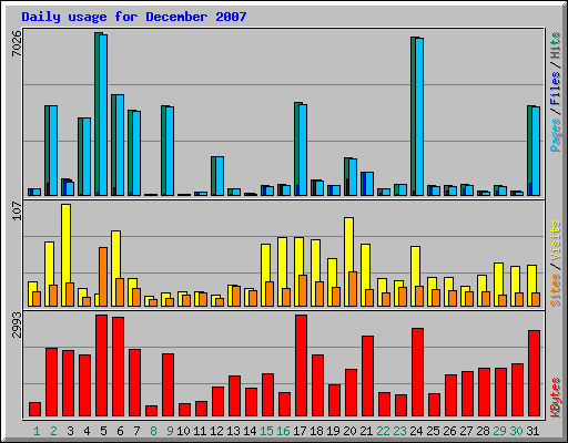 Daily usage for December 2007