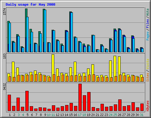 Daily usage for May 2008