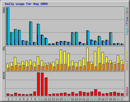 Daily usage for May 2009