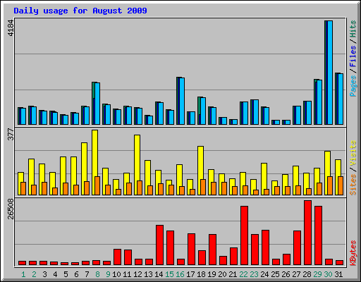 Daily usage for August 2009