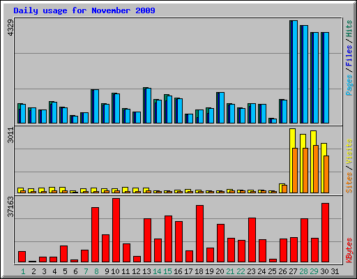 Daily usage for November 2009