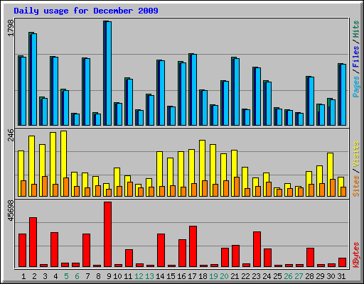 Daily usage for December 2009