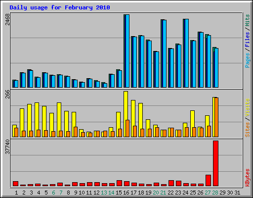 Daily usage for February 2010