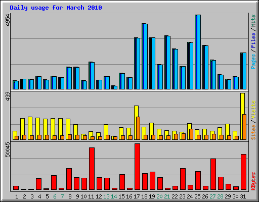 Daily usage for March 2010