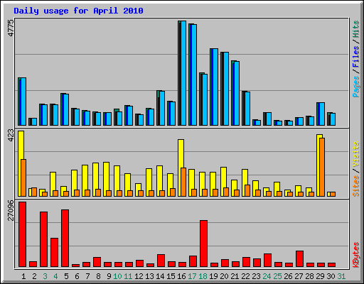 Daily usage for April 2010