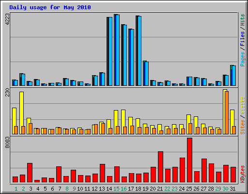 Daily usage for May 2010