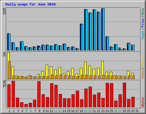 Daily usage for June 2010