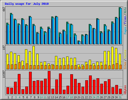 Daily usage for July 2010