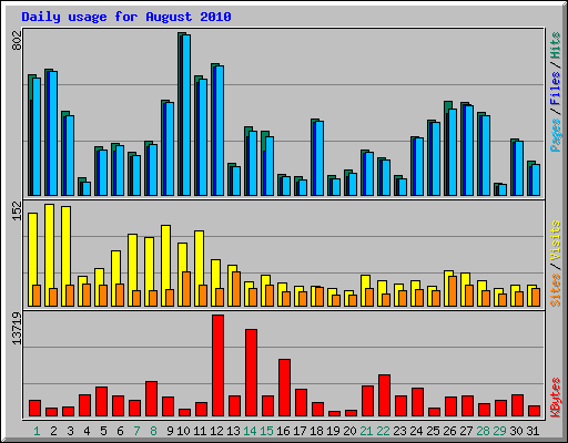 Daily usage for August 2010