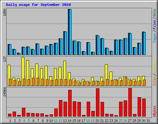 Daily usage for September 2010