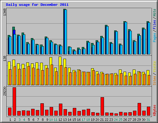 Daily usage for December 2011