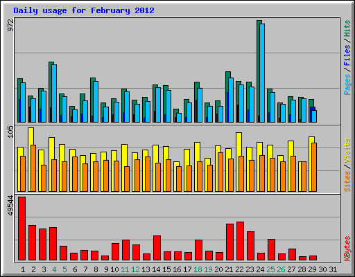 Daily usage for February 2012