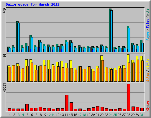 Daily usage for March 2012