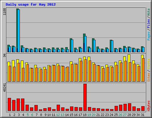 Daily usage for May 2012