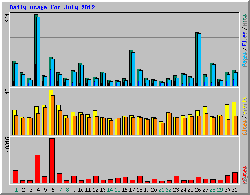 Daily usage for July 2012