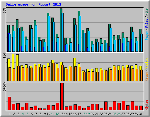 Daily usage for August 2012