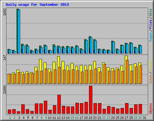 Daily usage for September 2012